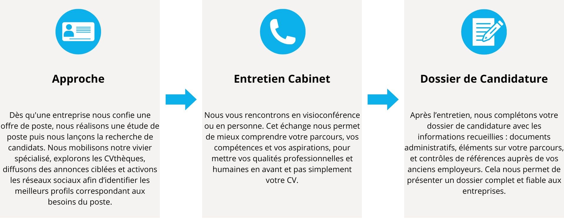 Approche – 7 Le processus de recrutement de l'intérim partie 1