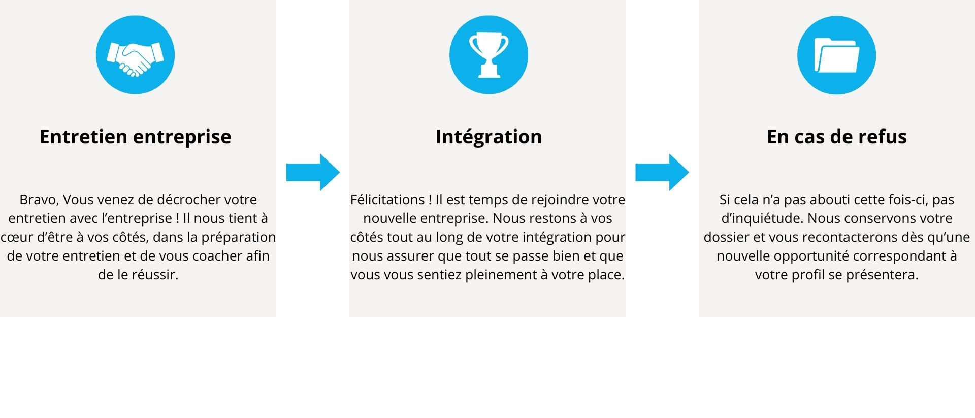 Approche – 9 Le processus de recrutement de l'intérim partie 2